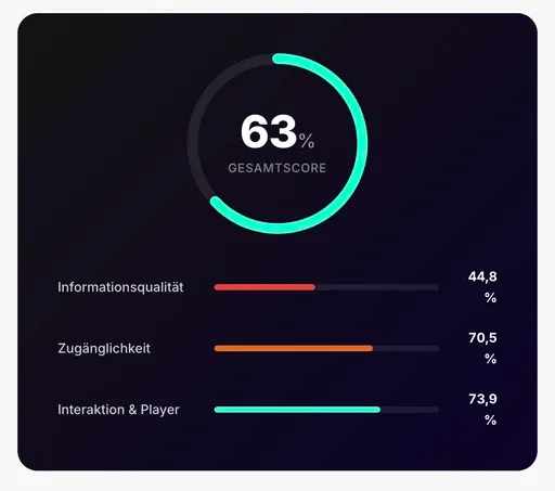 Ausschnitt aus dem yntro-Bewertungsbericht: Score-Diagramm mit Gesamtwert 63 und Aufschlüsselung nach Kriterien-Kategorien.